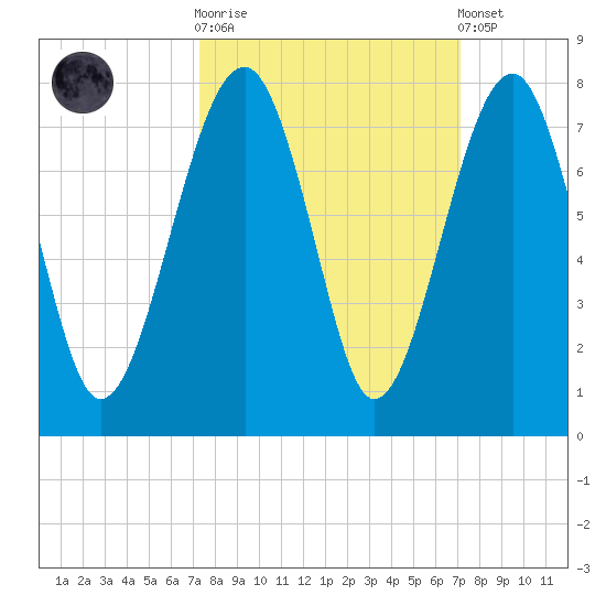 Savage Island tide chart for Wednesday, October 2, 2024