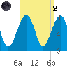 Savage Island tide chart for Wednesday, October 2, 2024