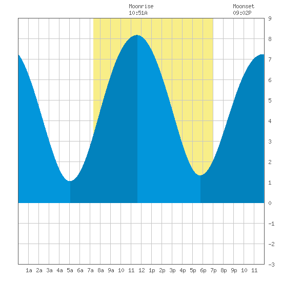 Savage Island tide chart for Sunday, October 6, 2024