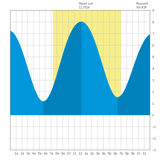 Savage Island tide chart for Monday, October 7, 2024