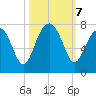 Savage Island tide chart for Monday, October 7, 2024