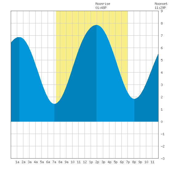 Savage Island tide chart for Wednesday, October 9, 2024
