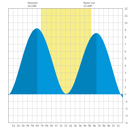 Savage Island tide chart for Wednesday, November 13, 2024