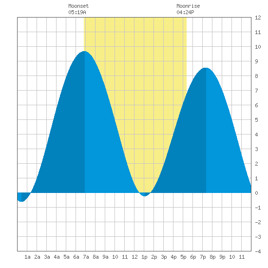 Savage Island tide chart for Thursday, November 14, 2024