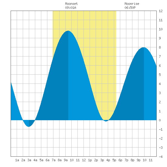 Savage Island tide chart for Sunday, November 17, 2024