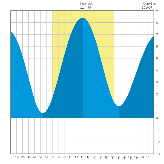 Savage Island tide chart for Wednesday, November 20, 2024