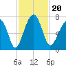 Savage Island tide chart for Wednesday, November 20, 2024