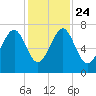 Savage Island tide chart for Sunday, November 24, 2024