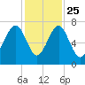 Savage Island tide chart for Monday, November 25, 2024