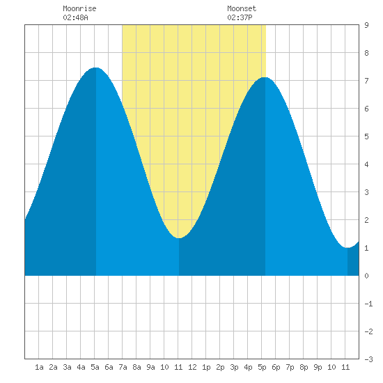 Savage Island tide chart for Tuesday, November 26, 2024