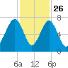 Savage Island tide chart for Tuesday, November 26, 2024