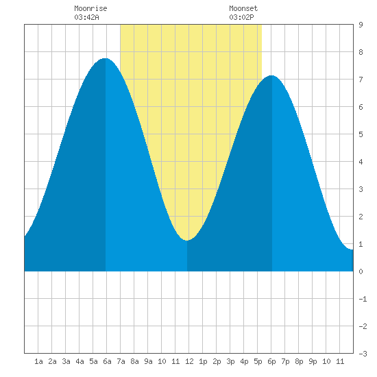 Savage Island tide chart for Wednesday, November 27, 2024