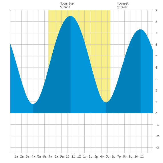 Savage Island tide chart for Sunday, November 3, 2024
