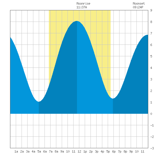 Savage Island tide chart for Wednesday, November 6, 2024