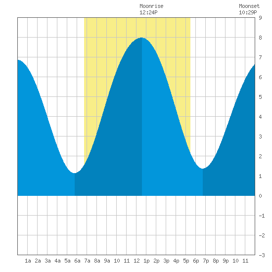 Savage Island tide chart for Thursday, November 7, 2024