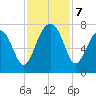 Savage Island tide chart for Thursday, November 7, 2024