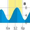 Savage Island tide chart for Friday, November 8, 2024