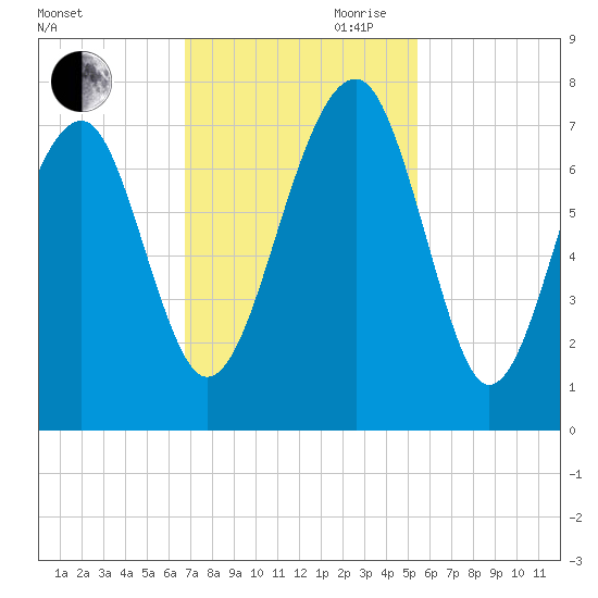 Savage Island tide chart for Saturday, November 9, 2024
