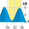 Savage Island tide chart for Tuesday, December 10, 2024