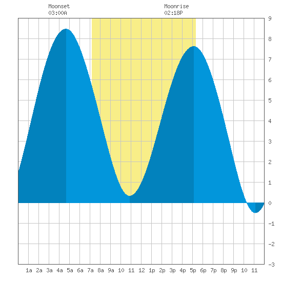 Savage Island tide chart for Wednesday, December 11, 2024