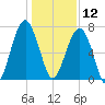 Savage Island tide chart for Thursday, December 12, 2024