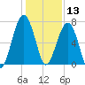 Savage Island tide chart for Friday, December 13, 2024