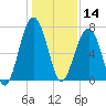 Savage Island tide chart for Saturday, December 14, 2024