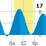 Savage Island tide chart for Tuesday, December 17, 2024