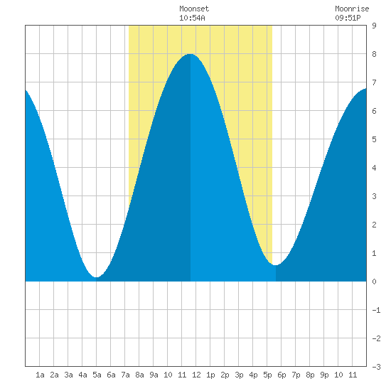 Savage Island tide chart for Thursday, December 19, 2024