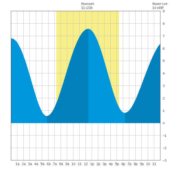 Savage Island tide chart for Friday, December 20, 2024