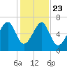 Savage Island tide chart for Monday, December 23, 2024