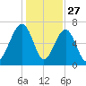 Savage Island tide chart for Friday, December 27, 2024