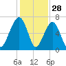 Savage Island tide chart for Saturday, December 28, 2024