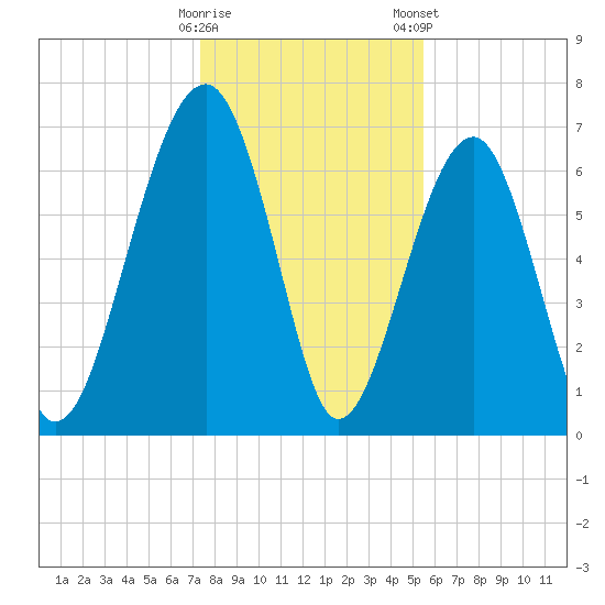 Savage Island tide chart for Sunday, December 29, 2024