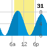 Savage Island tide chart for Tuesday, December 31, 2024