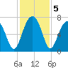 Savage Island tide chart for Thursday, December 5, 2024