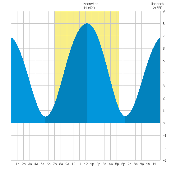 Savage Island tide chart for Friday, December 6, 2024