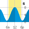 Savage Island tide chart for Friday, December 6, 2024
