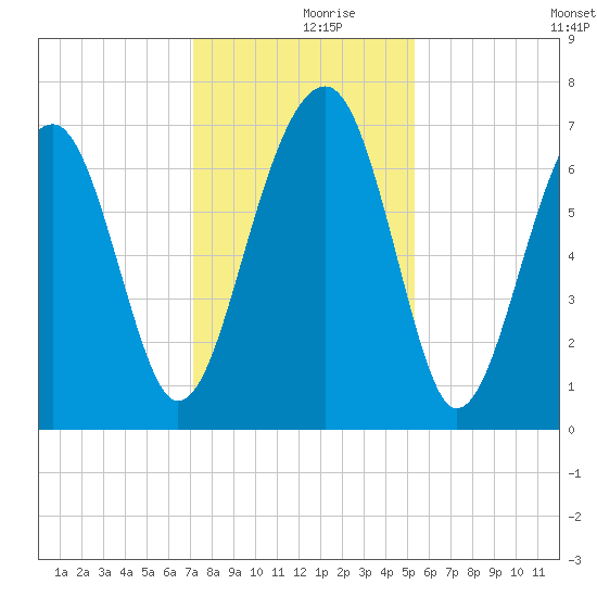 Savage Island tide chart for Saturday, December 7, 2024