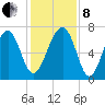 Savage Island tide chart for Sunday, December 8, 2024