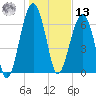 Savage Island tide chart for Monday, January 13, 2025