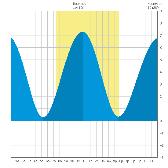 Savage Island tide chart for Saturday, January 18, 2025