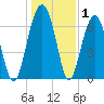 Savage Island tide chart for Wednesday, January 1, 2025