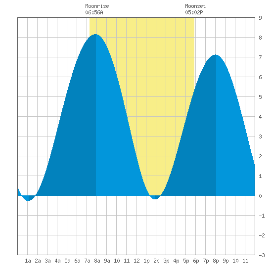 Savage Island tide chart for Tuesday, January 28, 2025
