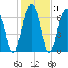 Savage Island tide chart for Friday, January 3, 2025