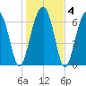 Savage Island tide chart for Saturday, January 4, 2025