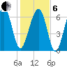 Savage Island tide chart for Monday, January 6, 2025