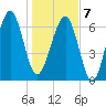 Savage Island tide chart for Tuesday, January 7, 2025