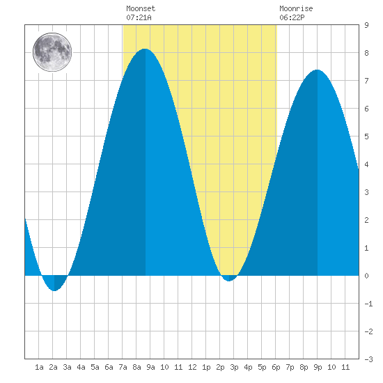 Savage Island tide chart for Wednesday, February 12, 2025