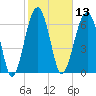 Savage Island tide chart for Thursday, February 13, 2025